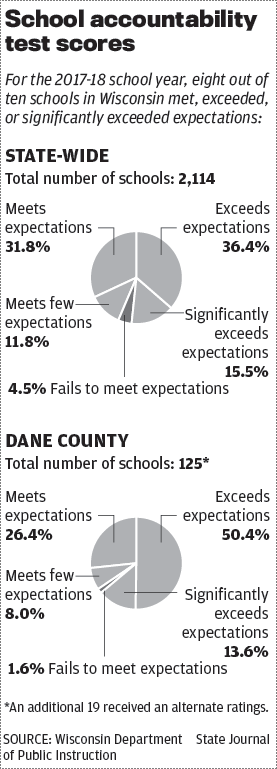 Dane County and state school scores 2018